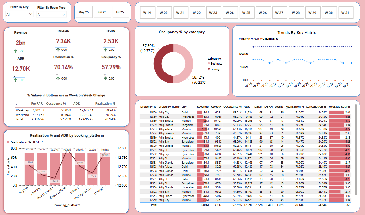 Power BI Hotel Dashboard